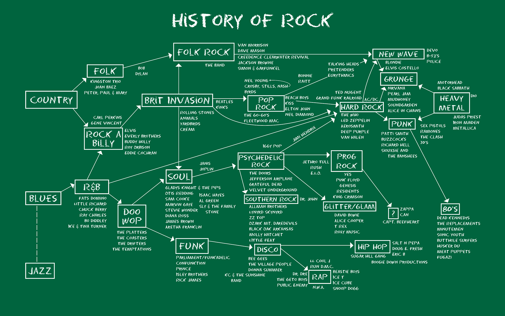 istoria muzicii rock
